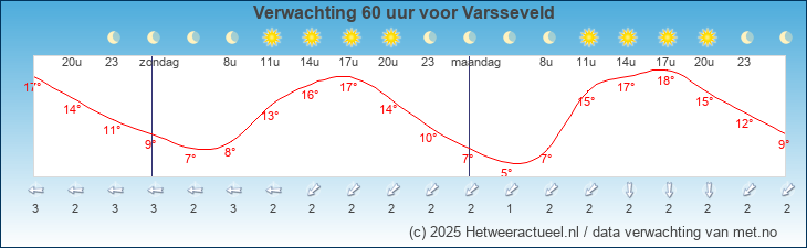 Meteogram Varsseveld