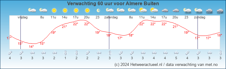 Korte termijn verwachting Almere Buiten