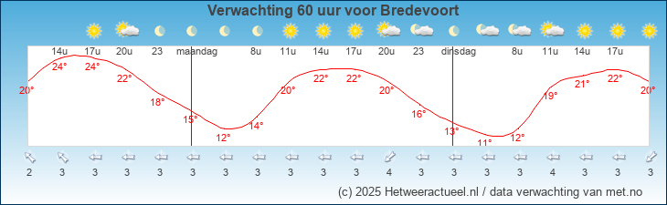 Meteogram Bredevoort