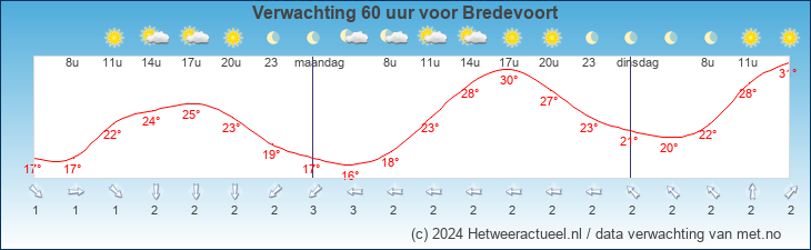 Korte termijn verwachting Bredevoort