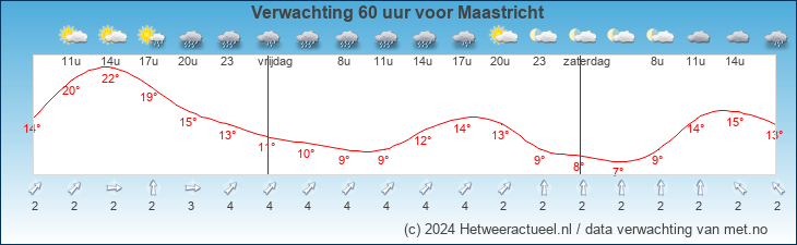 Weersverwachting voor Maastricht opgesteld door MeteoGroup