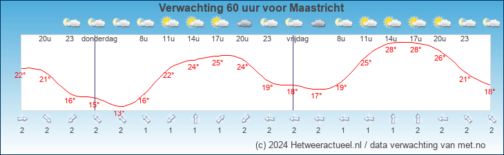Korte termijn verwachting Maastricht