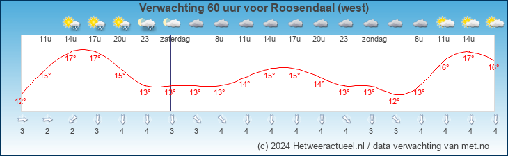 Korte termijn verwachting Roosendaal (west)