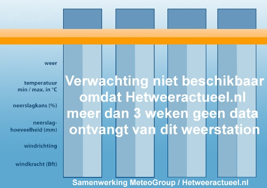 Korte termijn verwachting Haarlem (schalkwijk)