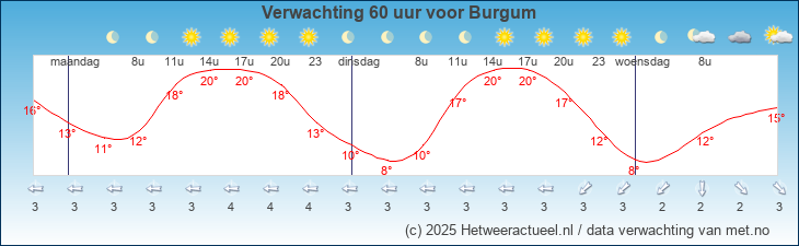 Weersverwachting Burgum