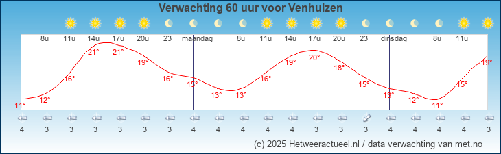 Meteogram Venhuizen