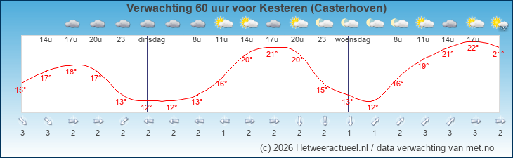 Meteogram Opheusden