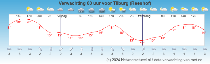 Korte termijn verwachting Tilburg (Reeshof)