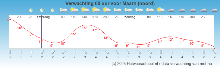 Weersverwachting Maarn