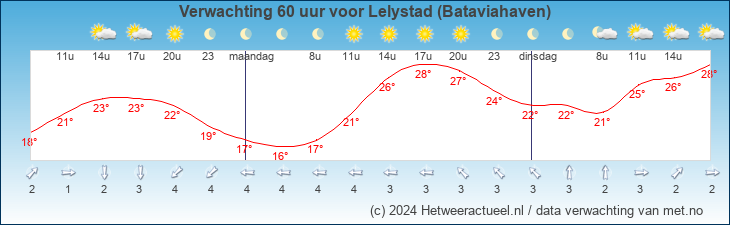 Korte termijn verwachting Lelystad (Bataviahaven)