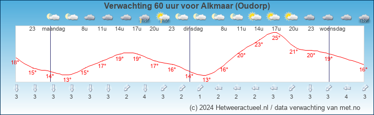Korte termijn verwachting Alkmaar (Oudorp)