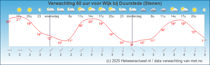 Meteogram Wijk bij Duurstede (Stenen)