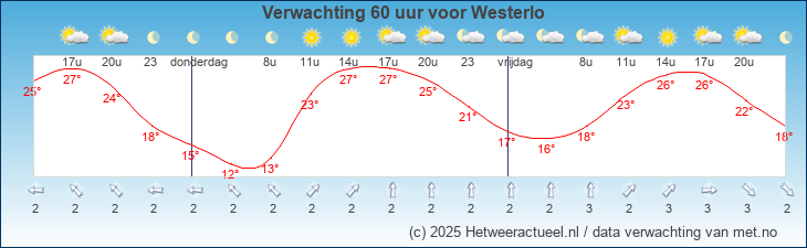 Verwachting 60 uur voor westerlo