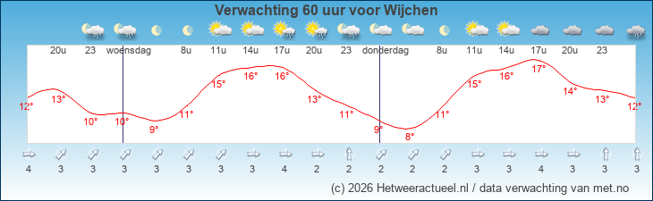 Neerslagradar voor Wijchen
