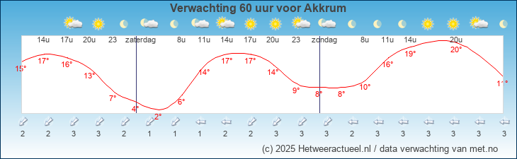 Meteogram Vossem