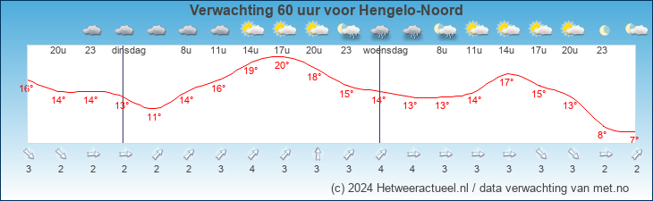Korte termijn verwachting Hengelo-Noord