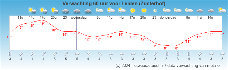 Korte termijn verwachting Leiden (Zusterhof)