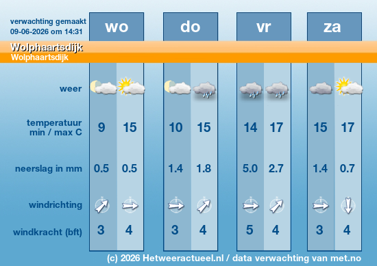 het weer
