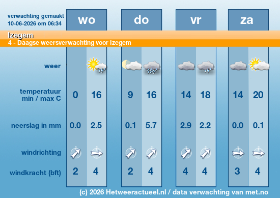 het weer