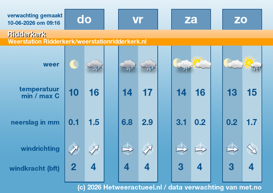 het weer