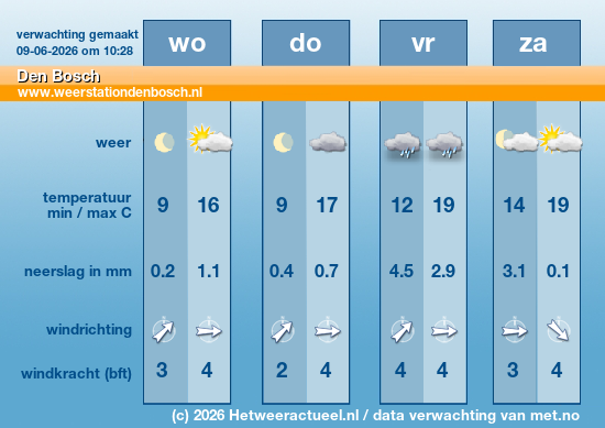 het weer