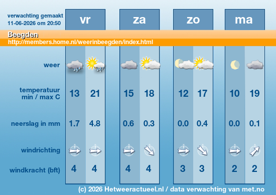 het weer