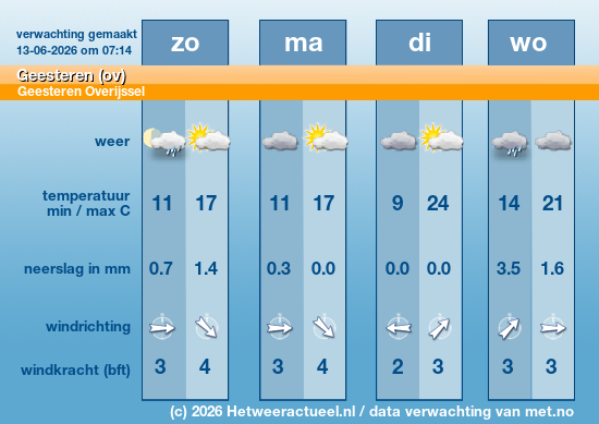 het weer