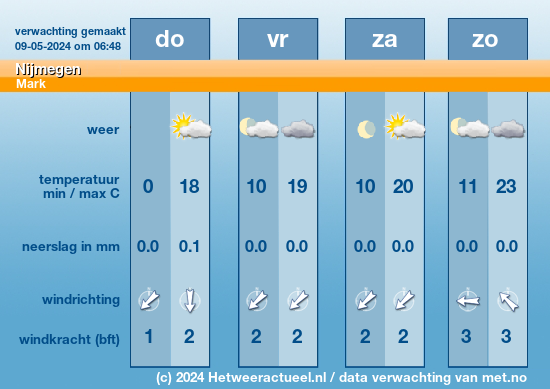 weersverwachting Nijmegen
