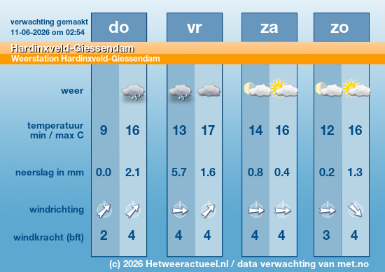 het weer