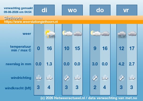 Weersverwachting Giethoorn