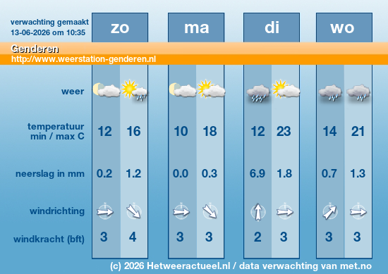 het weer