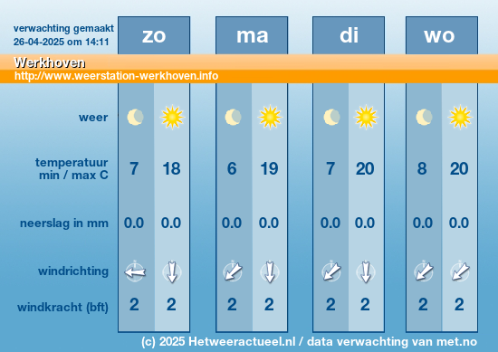 het weer