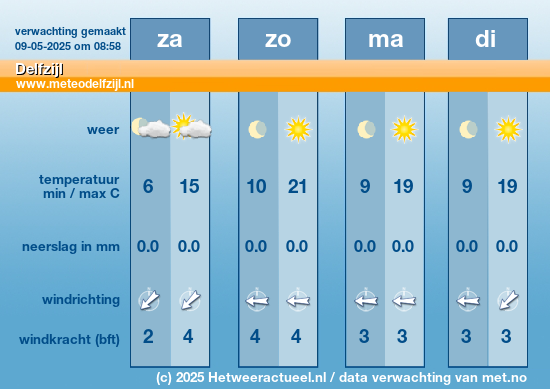 het weer