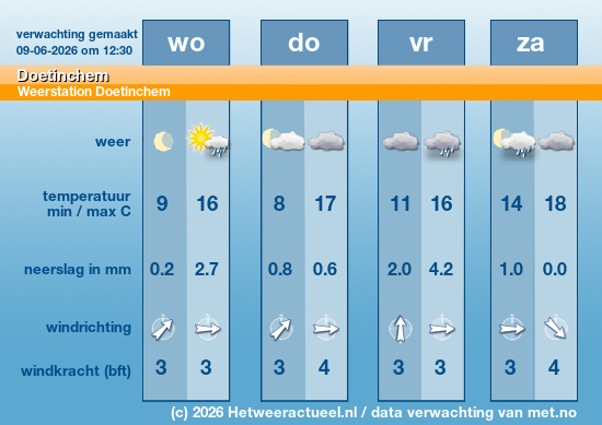 het weer