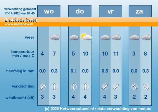 het weer