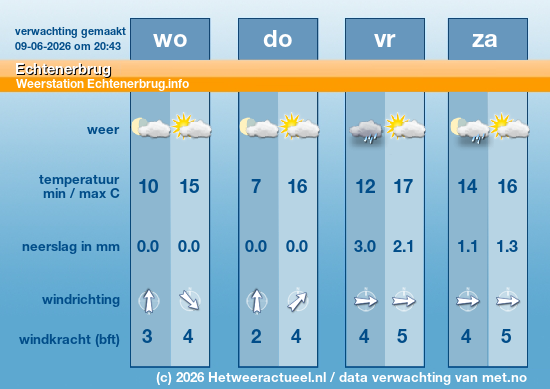het weer