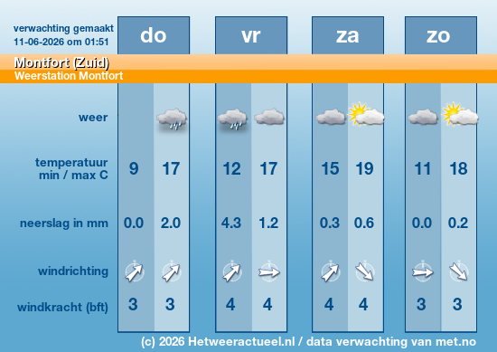 het weer