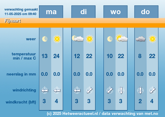 Meerdaagse voorspelling Fijnaart
