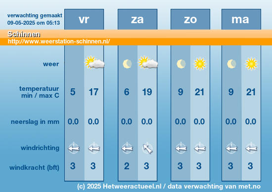 Vooruitzicht MeteoConsult
