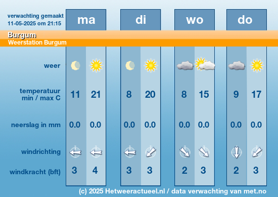 Weersverwachting Burgum