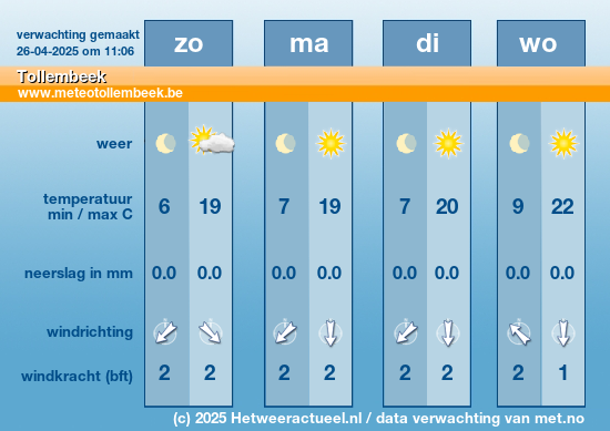 De weersverwachtingen voor de komende dagen