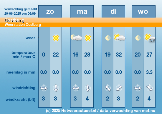 het weer