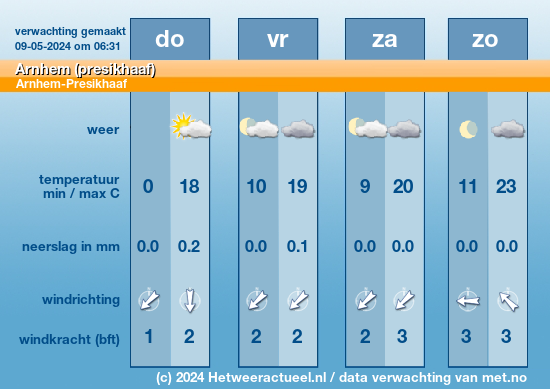 weersverwachting Arnhem-Plattenburg