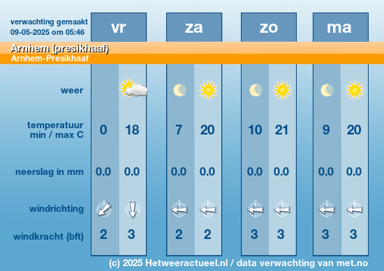 weersverwachting Arnhem