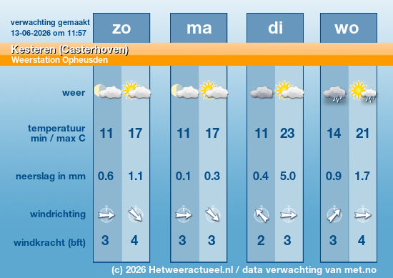 het weer
