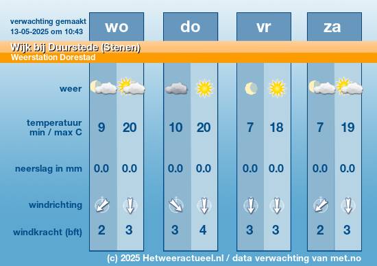 het weer