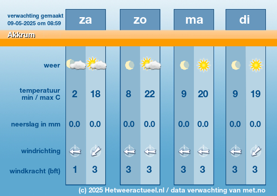 het weer