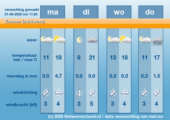 het weer