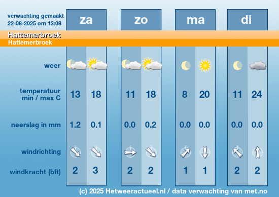 het weer