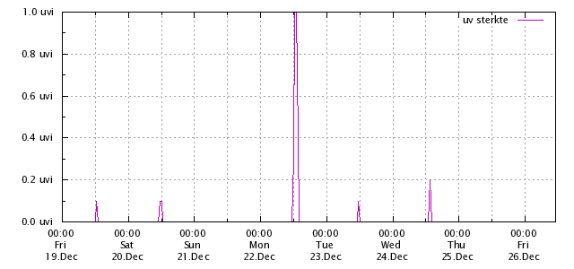 uv_7dagen.png